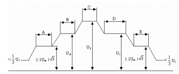 變壓器長(zhǎng)時(shí)感應(yīng)電壓及局部放電測(cè)量試驗(yàn)的加壓程序