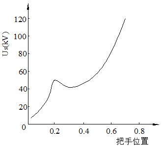 電壓變化曲線圖