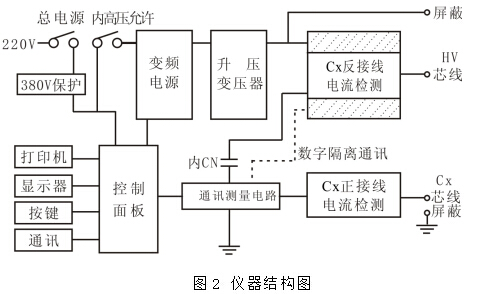 油介質損耗測試儀儀器結構圖